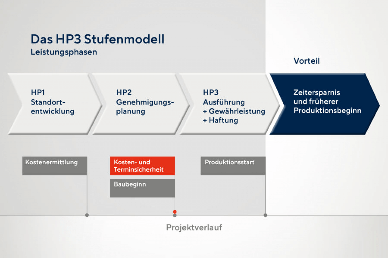 HP3 Stufenmodell
