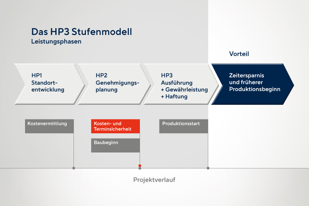 HP3 Stufenmodell